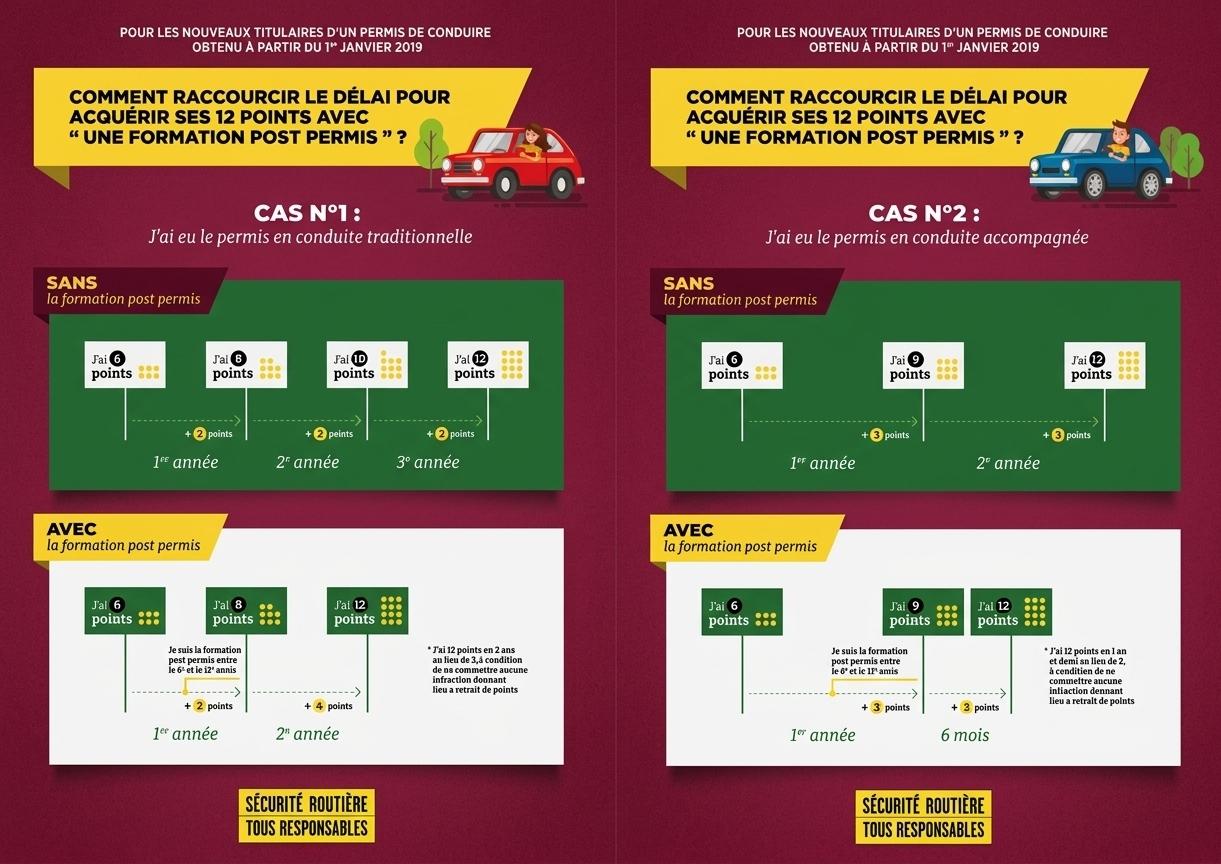 Formation post permis